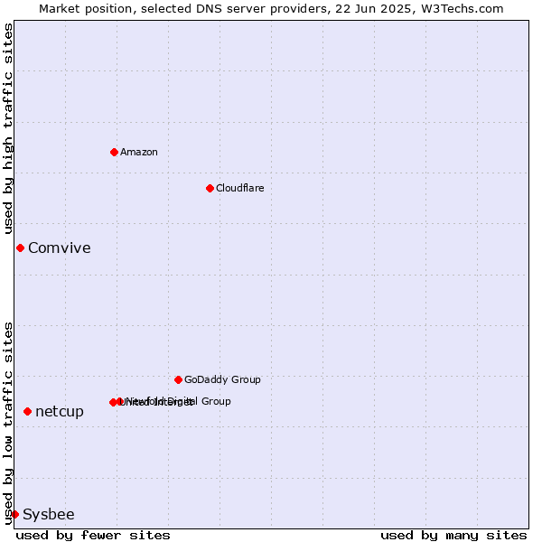 Market position of netcup vs. Comvive vs. Sysbee