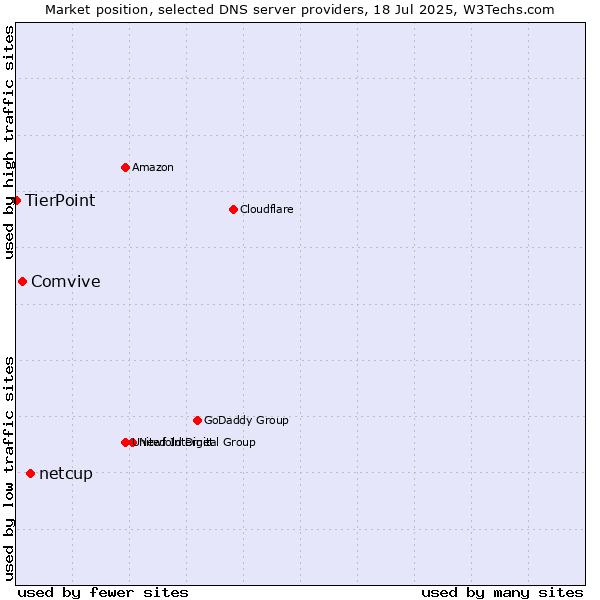Market position of netcup vs. Comvive vs. TierPoint