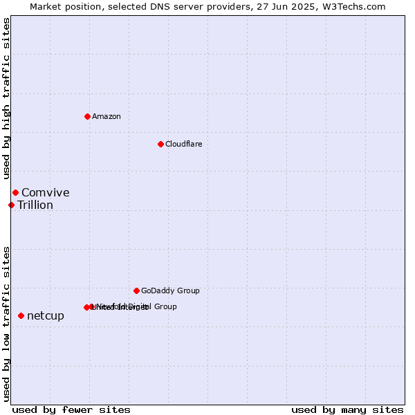 Market position of netcup vs. Comvive vs. Trillion