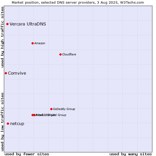 Market position of netcup vs. Vercara UltraDNS vs. Comvive