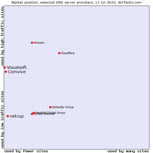 Market position of netcup vs. Comvive vs. Visualsoft