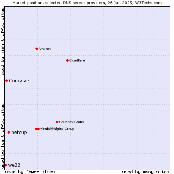 Market position of netcup vs. Comvive vs. we22