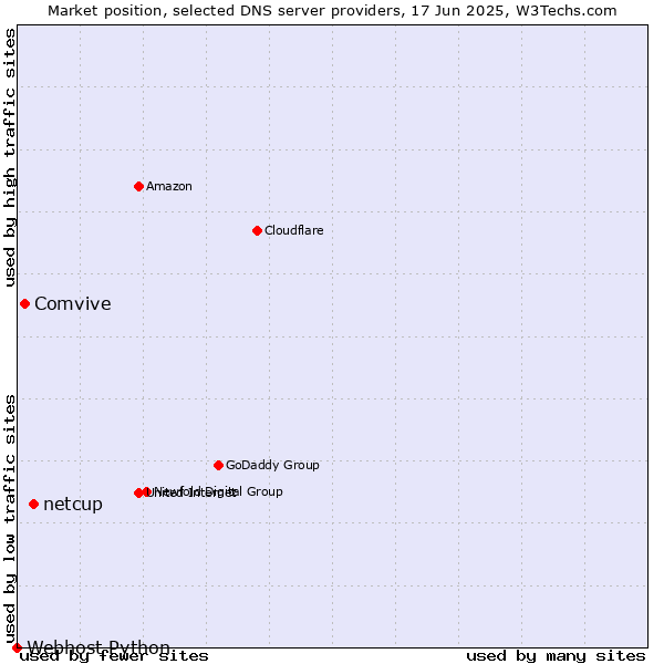 Market position of netcup vs. Comvive vs. Webhost Python