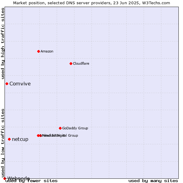 Market position of netcup vs. Comvive vs. Webnode