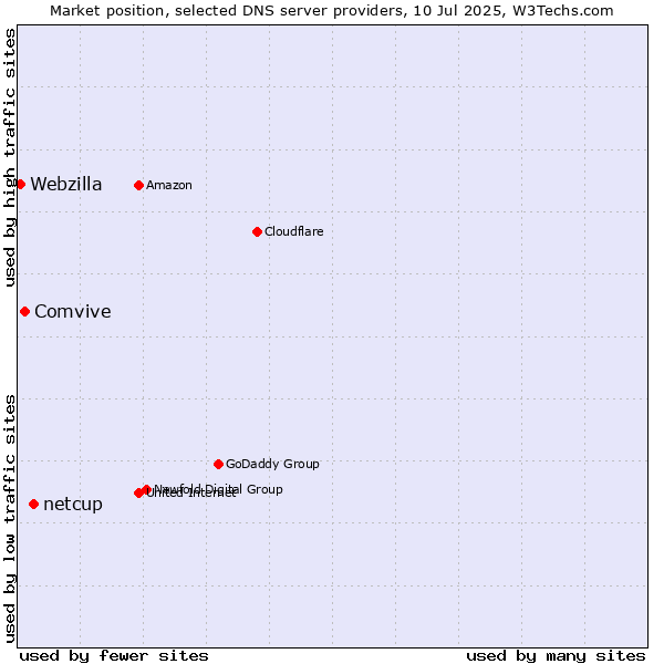 Market position of netcup vs. Comvive vs. Webzilla