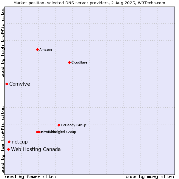 Market position of netcup vs. Web Hosting Canada vs. Comvive