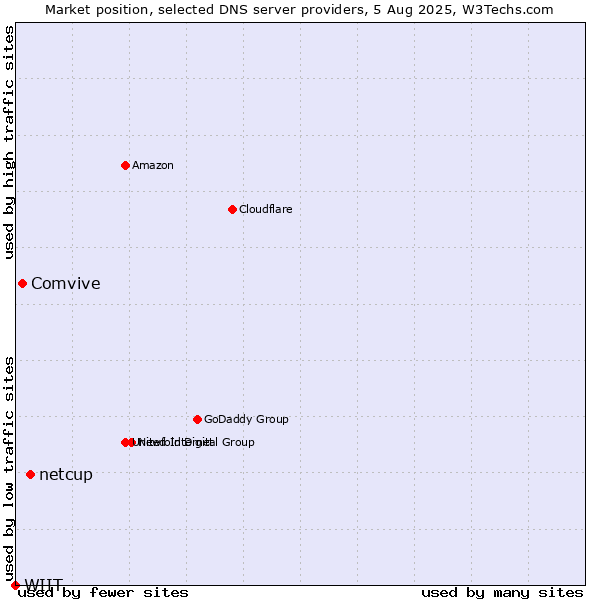 Market position of netcup vs. Comvive vs. WIIT