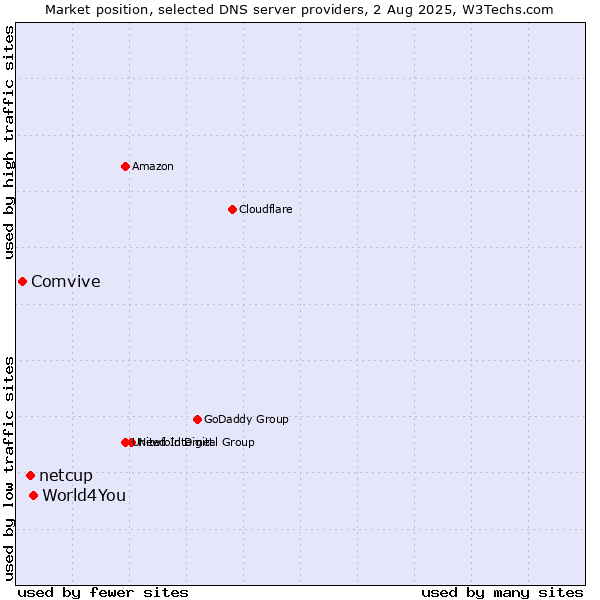 Market position of World4You vs. netcup vs. Comvive