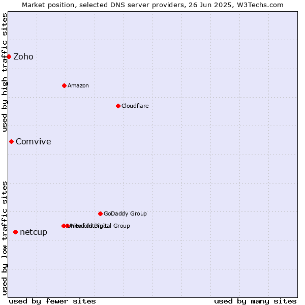 Market position of netcup vs. Comvive vs. Zoho