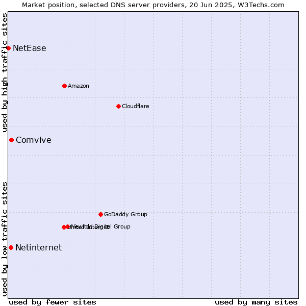 Market position of Comvive vs. Netinternet vs. NetEase