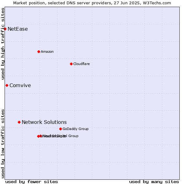 Market position of Network Solutions vs. Comvive vs. NetEase