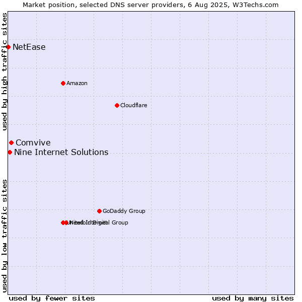 Market position of Comvive vs. Nine Internet Solutions vs. NetEase