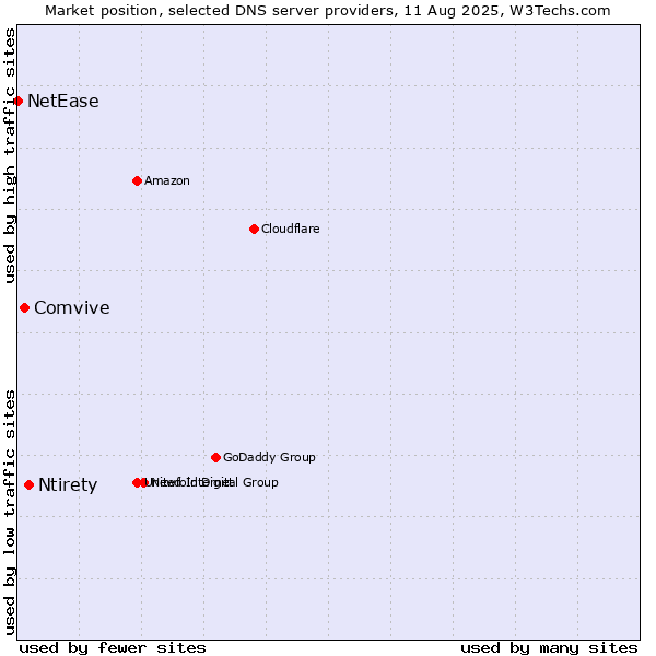 Market position of Ntirety vs. Comvive vs. NetEase