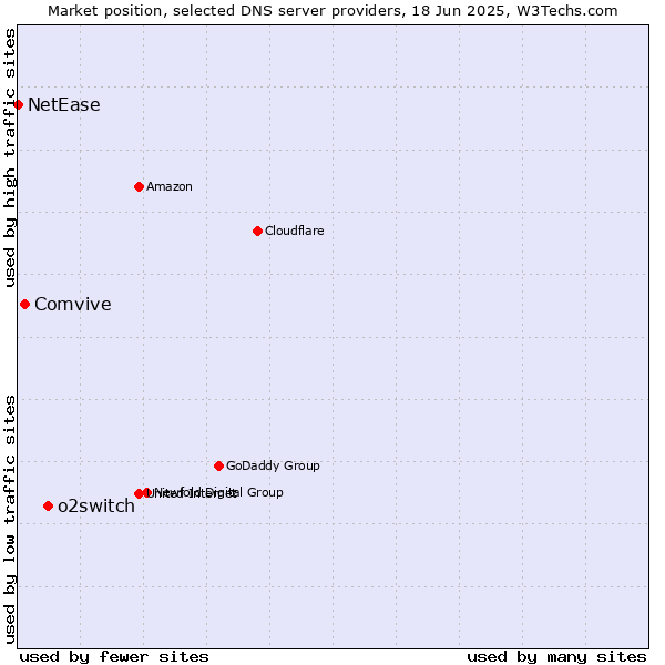 Market position of o2switch vs. Comvive vs. NetEase