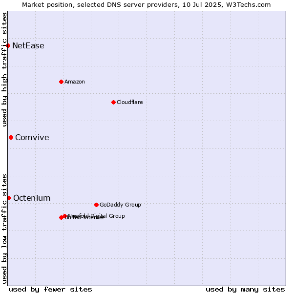 Market position of Comvive vs. Octenium vs. NetEase