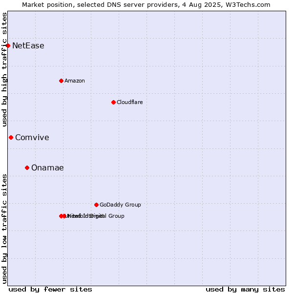Market position of Onamae vs. Comvive vs. NetEase
