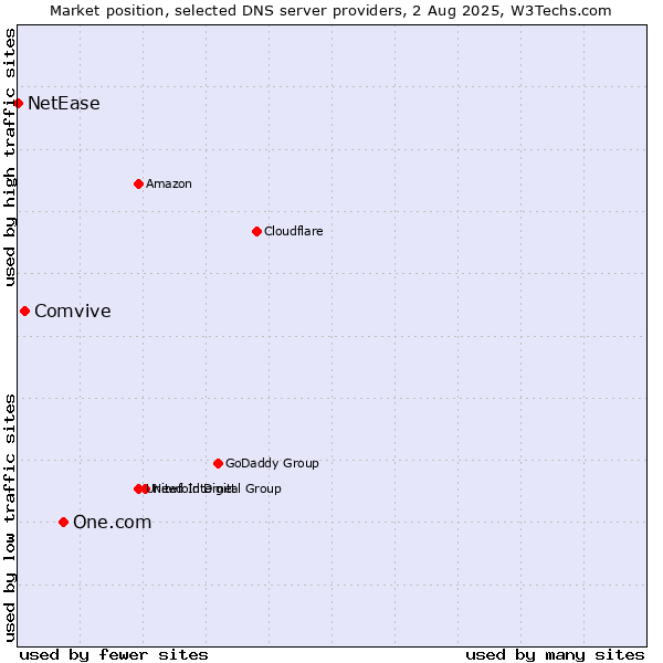 Market position of One.com vs. Comvive vs. NetEase