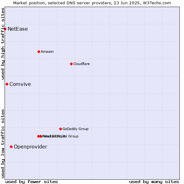Market position of Openprovider vs. Comvive vs. NetEase