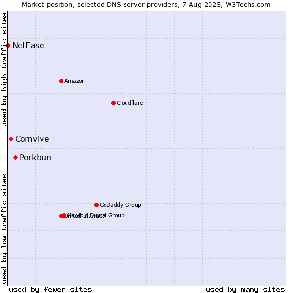 Market position of Porkbun vs. Comvive vs. NetEase