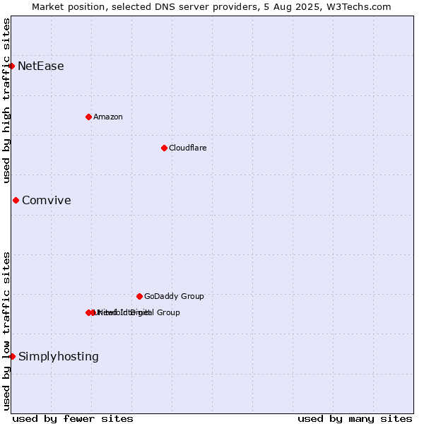 Market position of Comvive vs. Simplyhosting vs. NetEase