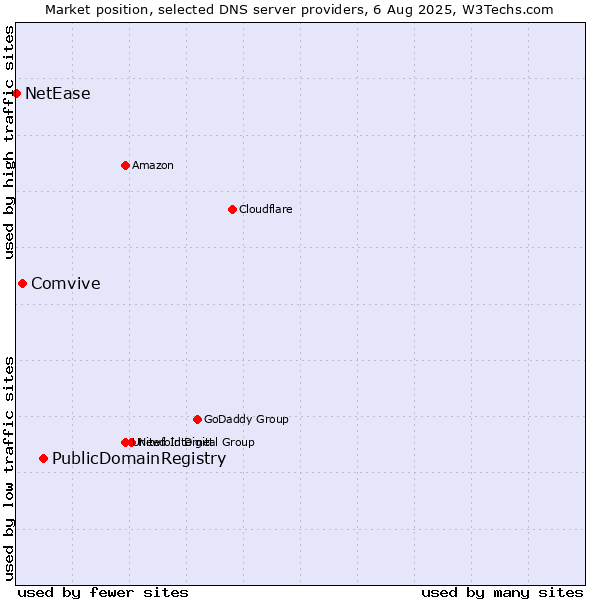 Market position of PublicDomainRegistry vs. Comvive vs. NetEase