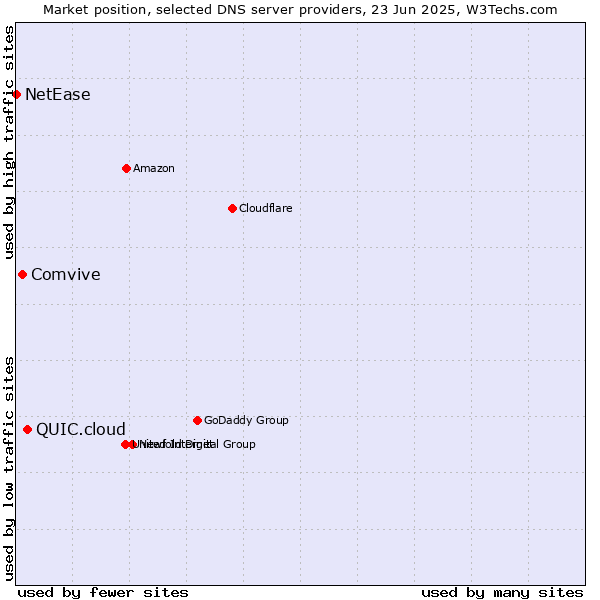 Market position of QUIC.cloud vs. Comvive vs. NetEase