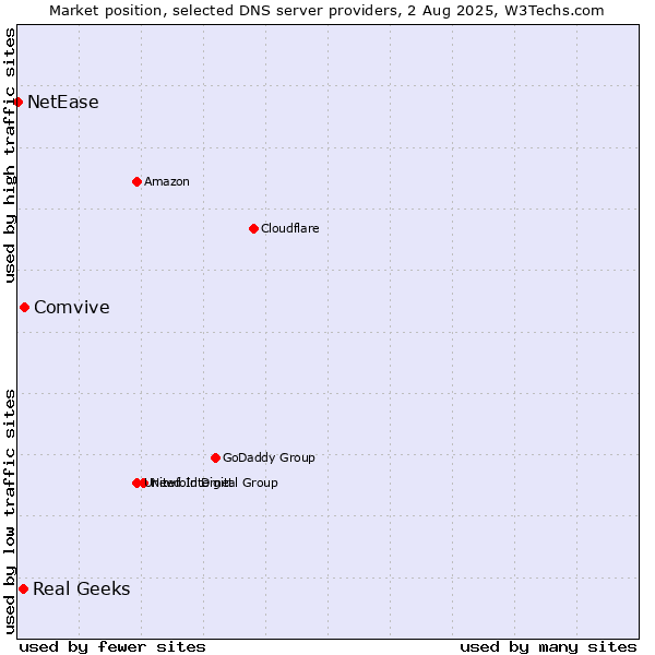 Market position of Comvive vs. Real Geeks vs. NetEase