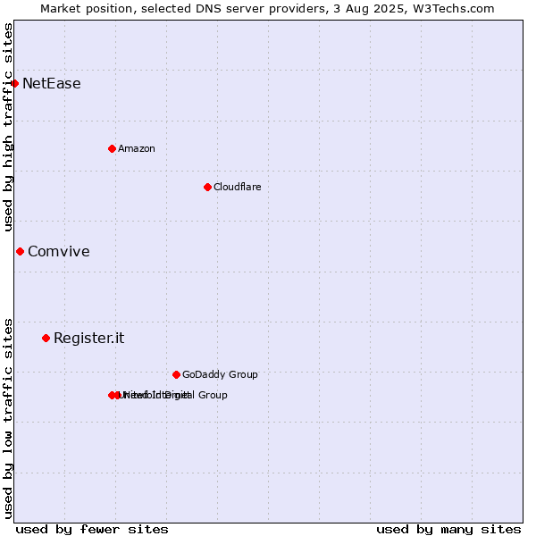 Market position of Register.it vs. Comvive vs. NetEase