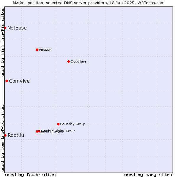 Market position of Comvive vs. Root.lu vs. NetEase