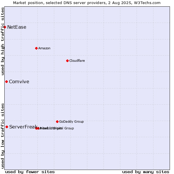Market position of ServerFreak vs. Comvive vs. NetEase