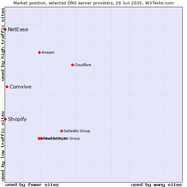 Market position of Comvive vs. Shopify vs. NetEase