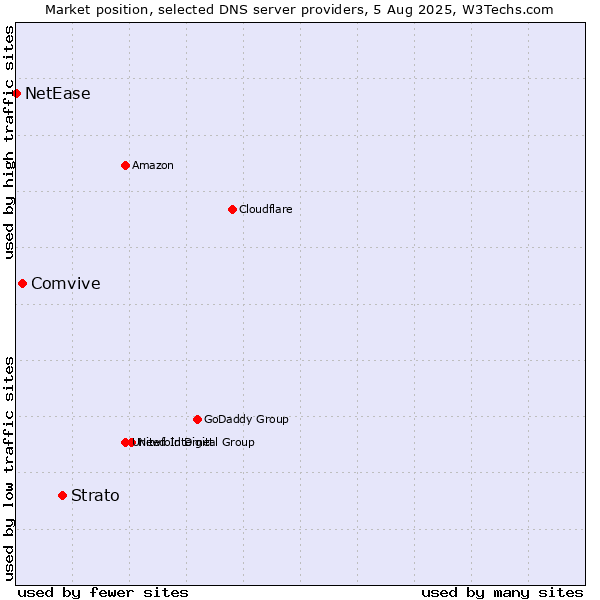 Market position of Strato vs. Comvive vs. NetEase