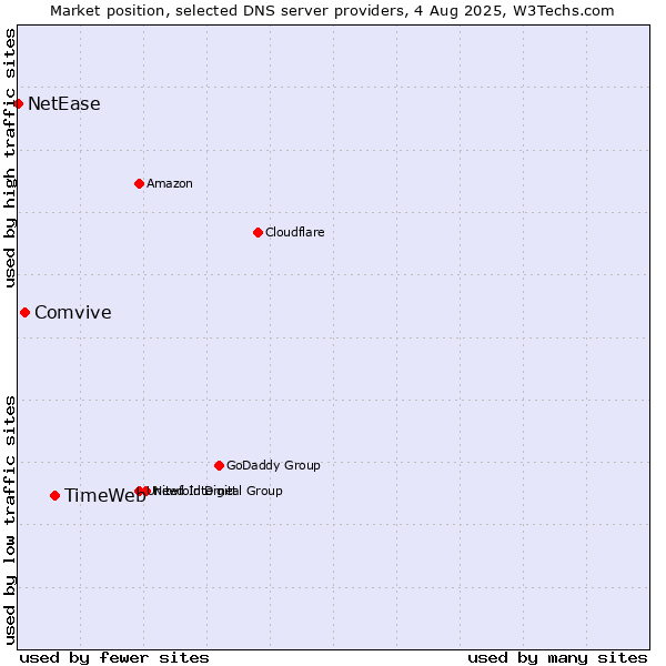 Market position of TimeWeb vs. Comvive vs. NetEase