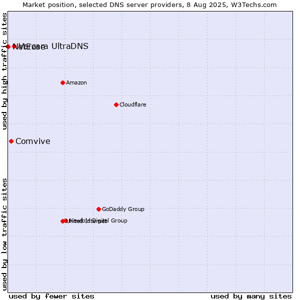 Market position of Vercara UltraDNS vs. Comvive vs. NetEase