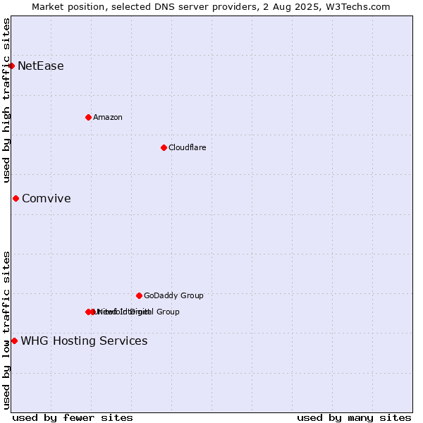 Market position of Comvive vs. WHG Hosting Services vs. NetEase