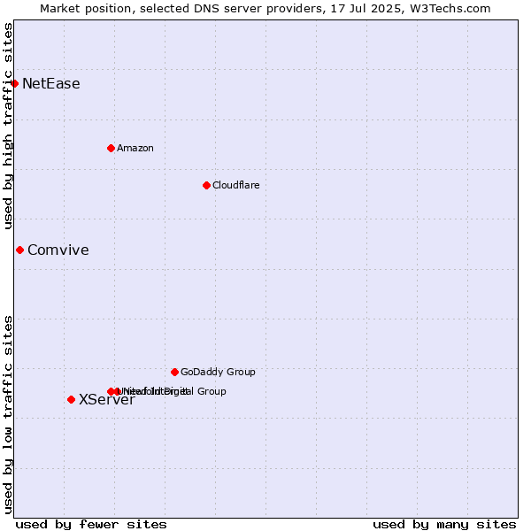 Market position of XServer vs. Comvive vs. NetEase