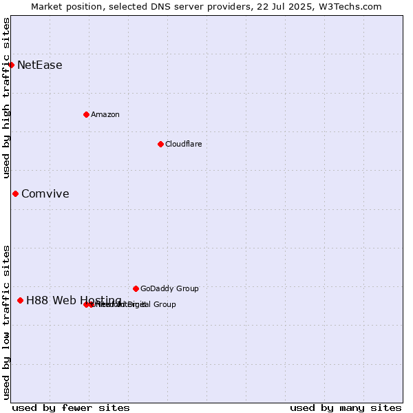 Market position of H88 Web Hosting vs. Comvive vs. NetEase