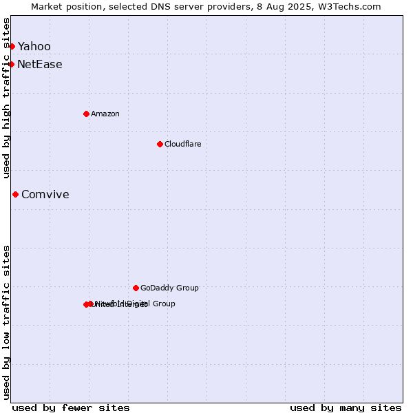 Market position of Comvive vs. Yahoo vs. NetEase