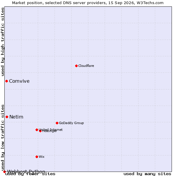 Market position of Netim vs. Comvive vs. Webhost Python