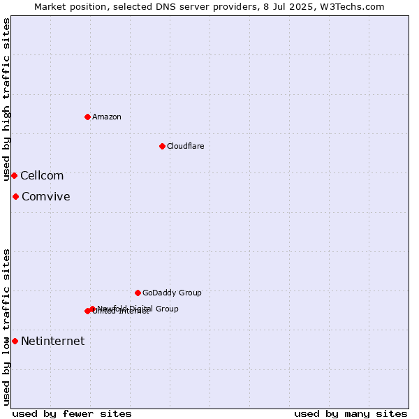 Market position of Comvive vs. Netinternet vs. Cellcom