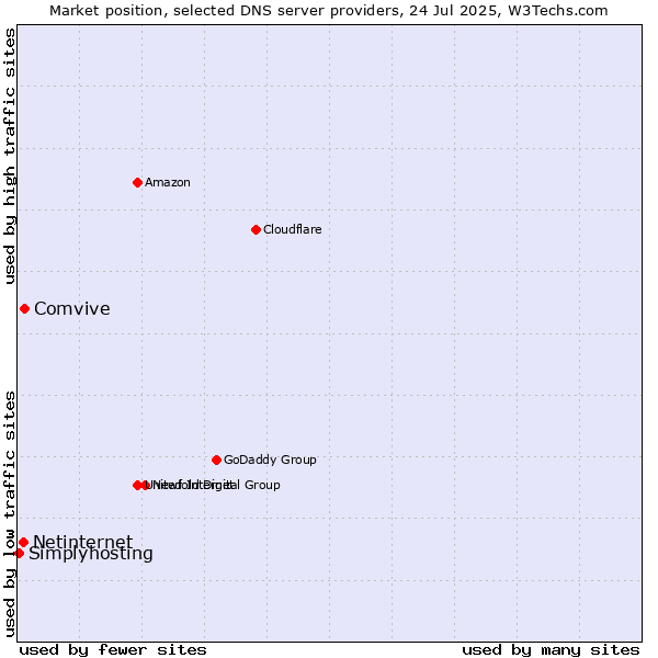 Market position of Comvive vs. Netinternet vs. Simplyhosting