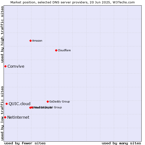 Market position of QUIC.cloud vs. Comvive vs. Netinternet