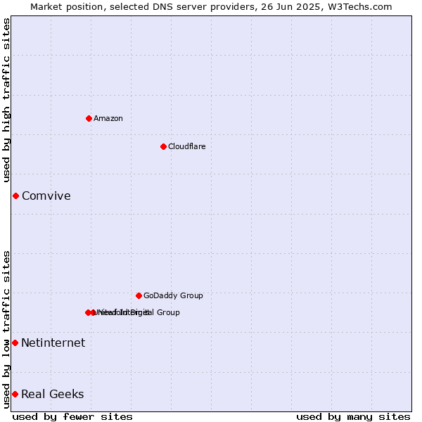 Market position of Comvive vs. Real Geeks vs. Netinternet