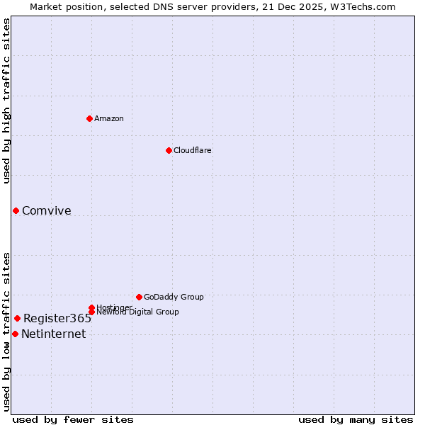 Market position of Register365 vs. Comvive vs. Netinternet