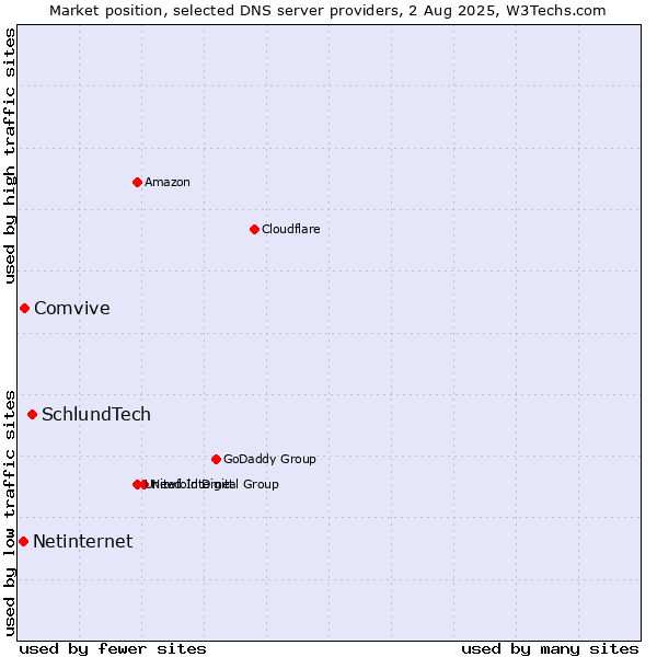 Market position of SchlundTech vs. Comvive vs. Netinternet