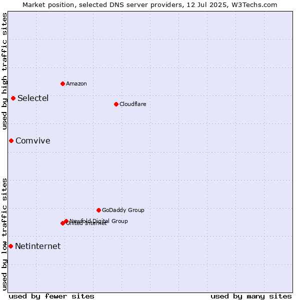 Market position of Selectel vs. Comvive vs. Netinternet
