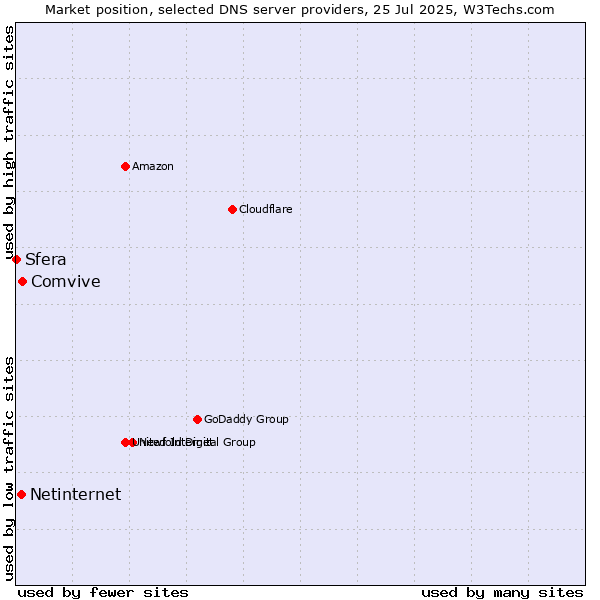 Market position of Comvive vs. Netinternet vs. Sfera