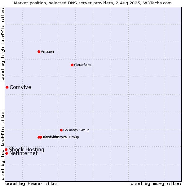 Market position of Comvive vs. Netinternet vs. Shock Hosting