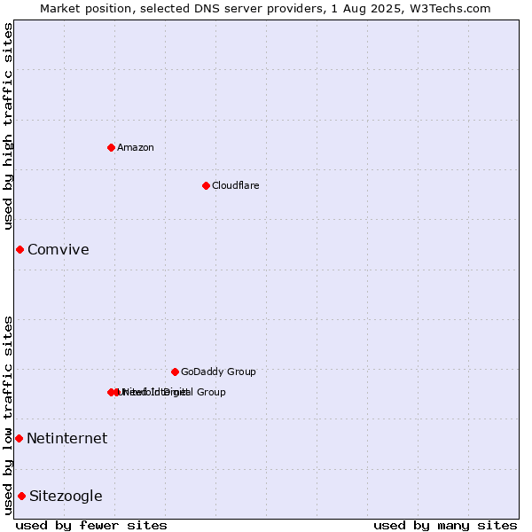 Market position of Sitezoogle vs. Comvive vs. Netinternet