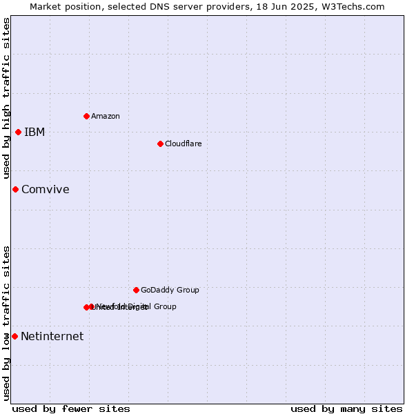Market position of IBM vs. Comvive vs. Netinternet